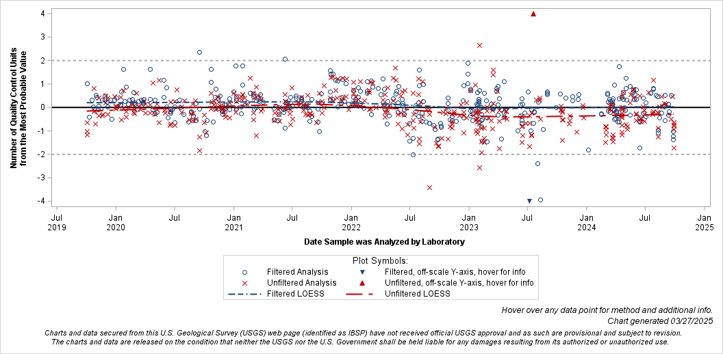 The SGPlot Procedure